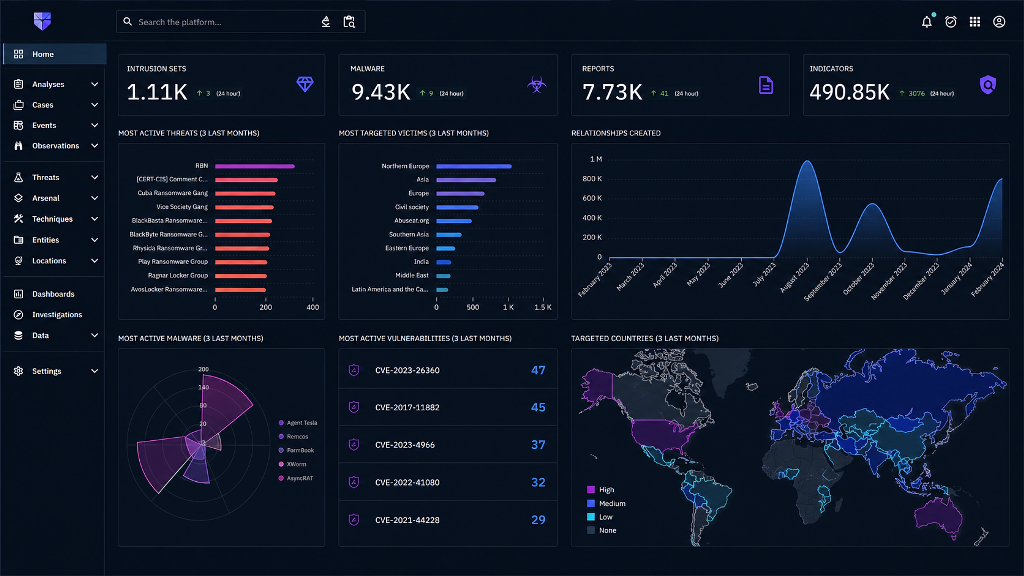 EaglEye cyber fusion centre dashboard