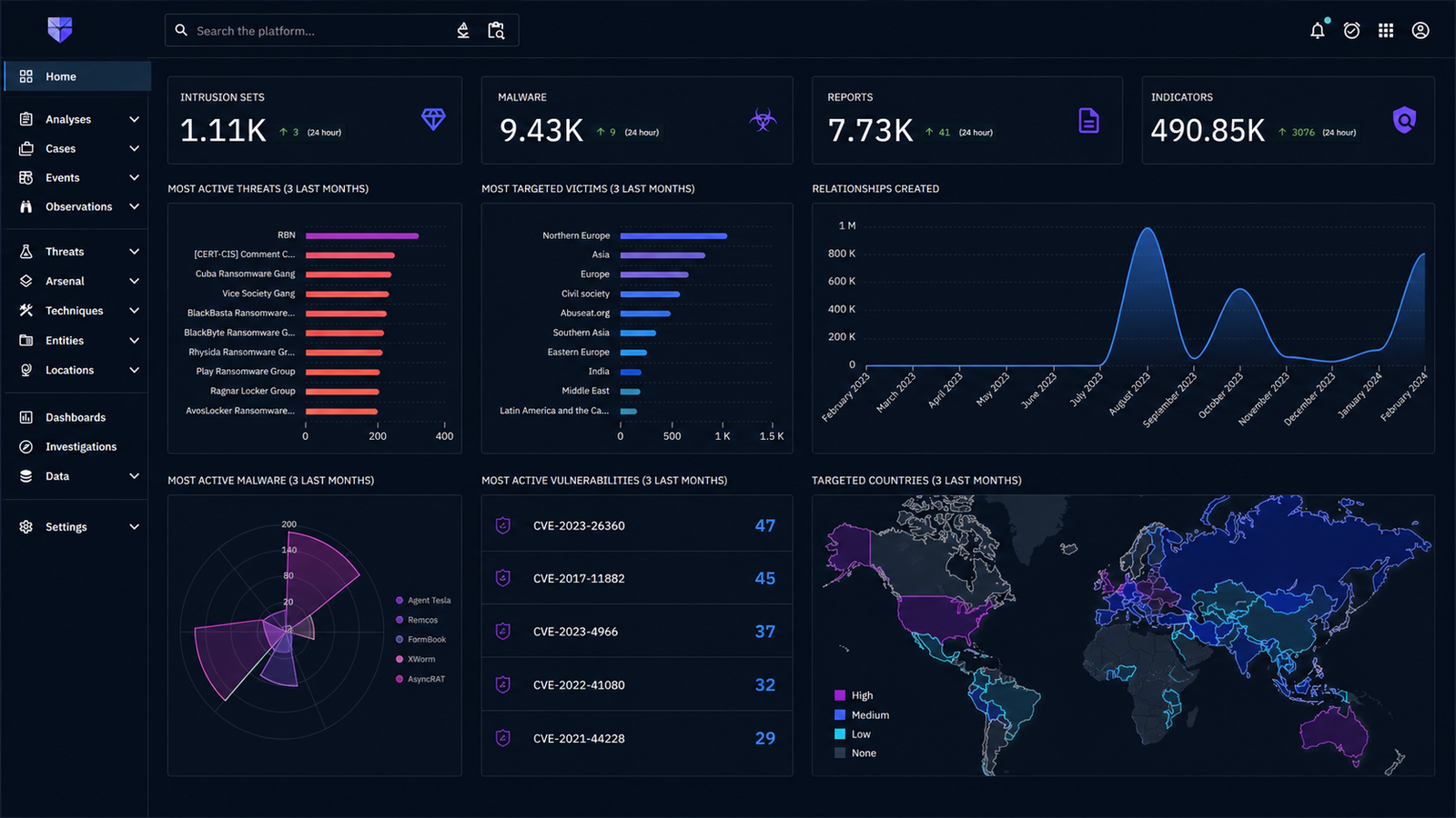 EaglEye cyber fusion centre dashboard